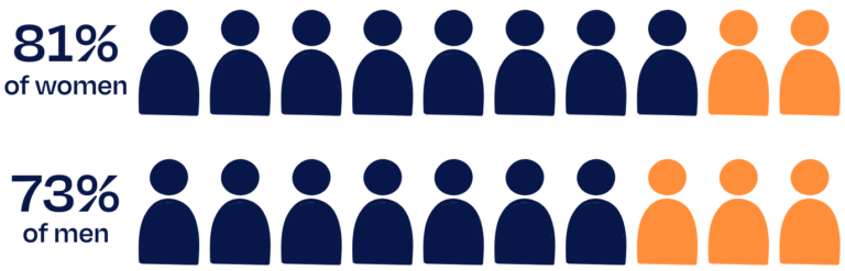 Pictograph of 10 generic people icons showing 8 in blue and 2 in orange next to the words 83% of women. Then another set of 10 where 7 are blue and 3 orange next to the words 73% of men.