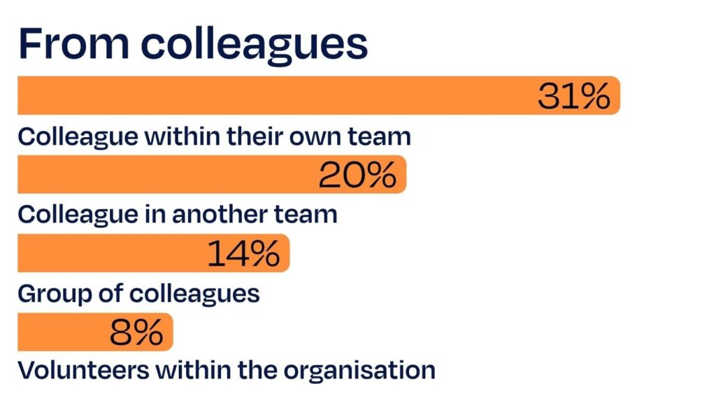Chart showing that 31% of sexual harassment behaviours came from colleagues within the team, 20% from colleagues in another team, 14% from a group of colleagues, and 8% from volunteers within the organisation.