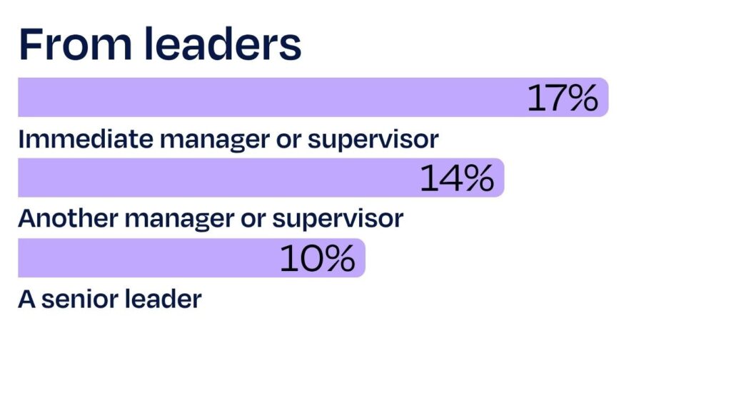 Chart showing that 17% of sexual harassment behaviours came from an immediate manager or supervisor, 14% came from another manager or supervisor and 10% came from a senior leader.