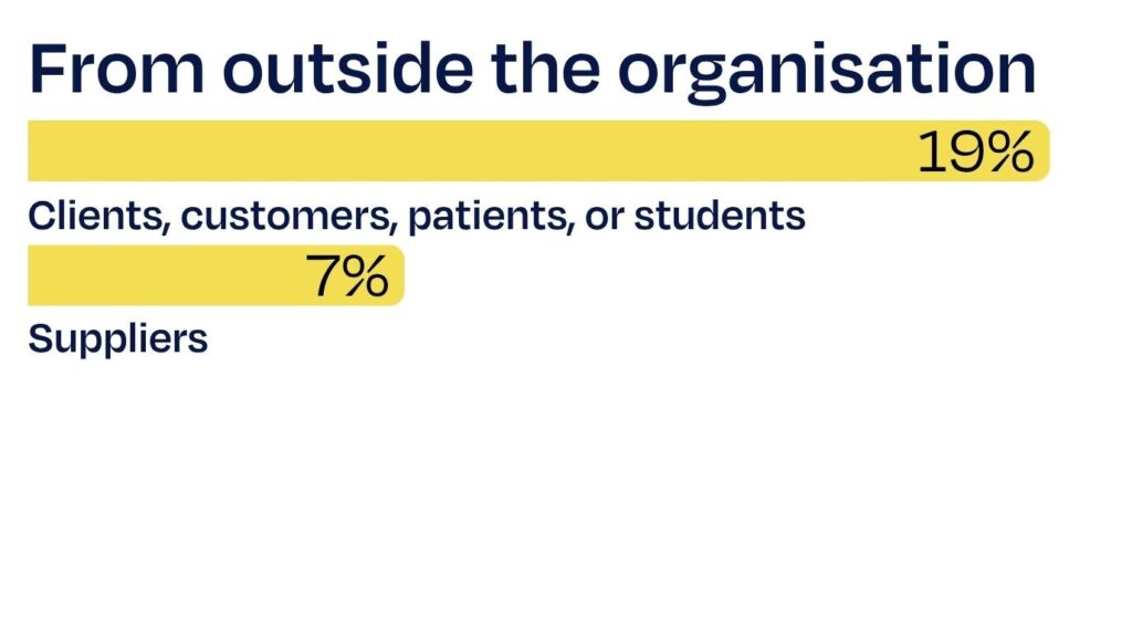 Chart showing that 19% of sexual harassment behaviours came from clients, customers, patients or students, and 7% came from suppliers.