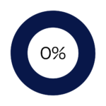 0% of our team identify as being an Aboriginal and/or Torres Strait Islander person