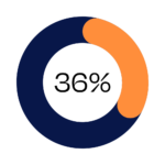 36% of our team were born overseas