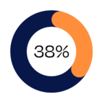 38% of our team are a person from a Culturally and Racially Marginalised (CARM)1 group