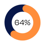 64% of our team have caring responsibilities