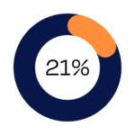 21% of our team have a Christian religious affiliation