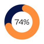 74% of our team describe their gender as a woman