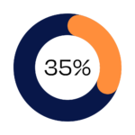 35% of our team describe themselves as LGBTQ+