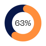 63% of our team are multilingual