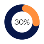 30% of our team identified as neurodivergent and/or have lived experience of cognitive differences