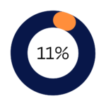 11% of our team have a non-Christian religious affiliation