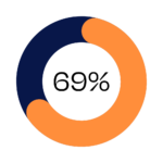 69% of our team report having one or more non-main English-speaking backgrounds