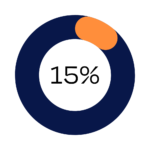 15% of our team are over 55