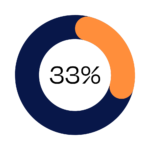 33% of our team identify as a person with disability