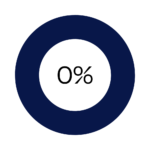 0% of our team are under 30