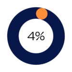 4% of our team ranked their social standing as class marginalised