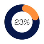23% of our team ranked their social standing as class privileged