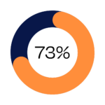73% of our team ranked their social standing as middle class